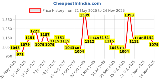 myntra.com Sangria Embroidered Tunic & Trousers Co-Ords sangria Price History Graph from 31 May 2025 to 24 Nov 2025