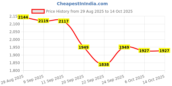 myntra.com Sangria Embroidered Tunic & Trousers Co-Ords sangria Price History Graph from 29 Aug 2025 to 12 Oct 2025