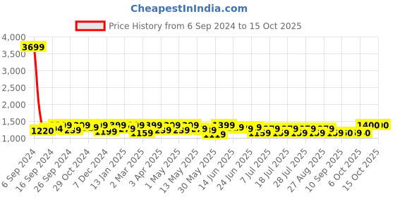 myntra.com Sangria Embroidered Tunic With Trouser  Co-Ords sangria Price History Graph from 6 Sep 2024 to 15 Oct 2025