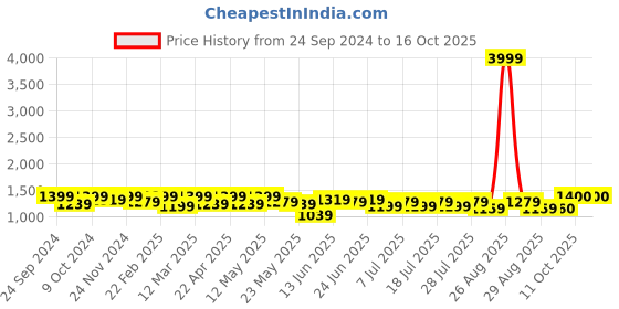 myntra.com Sangria Embroidered Tunic With Trouser  Co-Ords sangria Price History Graph from 24 Sep 2024 to 16 Oct 2025