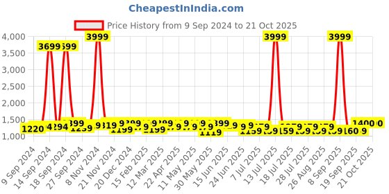 myntra.com Sangria Embroidered Tunic With Trouser  Co-Ords sangria Price History Graph from 9 Sep 2024 to 20 Oct 2025