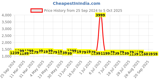 myntra.com Sangria Embroidered Tunic With Trouser  Co-Ords sangria Price History Graph from 25 Sep 2024 to 5 Oct 2025