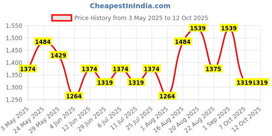 myntra.com Sangria Embroidered Tunic With Trouser Co-Ords sangria Price History Graph from 3 May 2025 to 12 Oct 2025