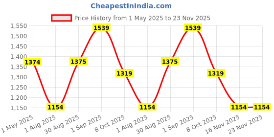 myntra.com Sangria Embroidered Tunic With Trouser Co-Ords sangria Price History Graph from 1 May 2025 to 23 Nov 2025