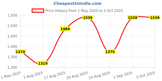 myntra.com Sangria Embroidered Tunic With Trouser Co-Ords sangria Price History Graph from 1 May 2025 to 4 Oct 2025