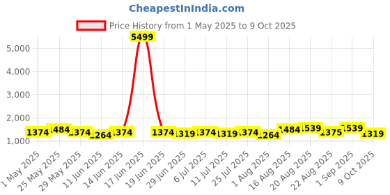 myntra.com Sangria Embroidered Tunic With Trouser Co-Ords sangria Price History Graph from 1 May 2025 to 9 Oct 2025