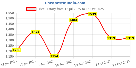 myntra.com Sangria Embroidered Tunic With Trouser Co-Ords sangria Price History Graph from 12 Jul 2025 to 12 Oct 2025
