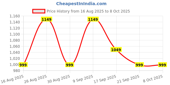 myntra.com Sangria Embroidered Tunic With Trouser Co-Ords sangria Price History Graph from 16 Aug 2025 to 7 Oct 2025