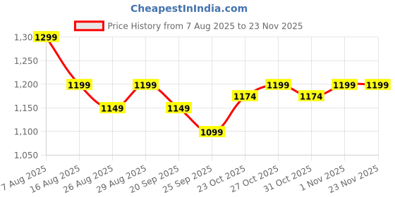 myntra.com Sangria Embroidered Tunic With Trousers Co-Ords sangria Price History Graph from 7 Aug 2025 to 23 Nov 2025