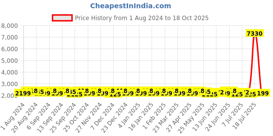 myntra.com Sangria Embroidered Un-Stitched Lehenga With Blouse & Dupatta sangria Price History Graph from 1 Aug 2024 to 18 Oct 2025