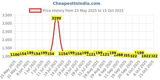 myntra.com Sangria Embroidered V-Neck A-Line Kurta & Trousers With Dupatta sangria Price History Graph from 25 May 2025 to 14 Oct 2025