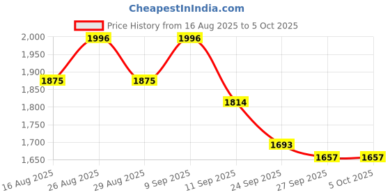 myntra.com Sangria Embroidered V-Neck A-Line Kurta With Trouser & Dupatta sangria Price History Graph from 16 Aug 2025 to 5 Oct 2025