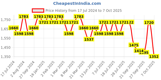 myntra.com Sangria Embroidered V-Neck A Line Kurta With Trousers & Dupatta sangria Price History Graph from 17 Jul 2024 to 7 Oct 2025