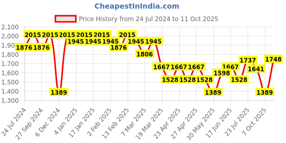 myntra.com Sangria Embroidered V-Neck A-Line Kurta with Trousers & Dupatta sangria Price History Graph from 24 Jul 2024 to 11 Oct 2025