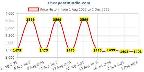 myntra.com Sangria Embroidered V-Neck Anarkali Kurta With Trouser & Dupatta sangria Price History Graph from 1 Aug 2025 to 1 Dec 2025