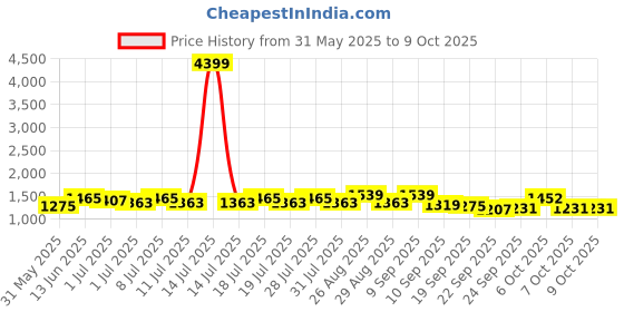 myntra.com Sangria Embroidered V-Neck Kurta & Trousers With Dupatta sangria Price History Graph from 31 May 2025 to 9 Oct 2025