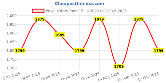 myntra.com Sangria Embroidered V-Neck Kurta Set With Dupatta sangria Price History Graph from 15 Jul 2025 to 12 Oct 2025