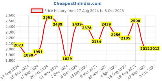 myntra.com Sangria Embroidered V-Neck Kurta With Palazzo & Dupatta sangria Price History Graph from 17 Aug 2024 to 8 Oct 2025