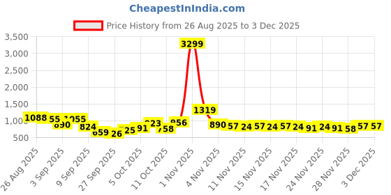 myntra.com Sangria Embroidered V-Neck Kurta with Palazzos sangria Price History Graph from 26 Aug 2025 to 1 Dec 2025