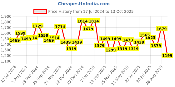 myntra.com Sangria Embroidered V-Neck Kurta With Trouser & Dupatta sangria Price History Graph from 17 Jul 2024 to 13 Oct 2025