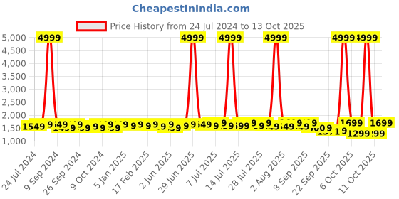 myntra.com Sangria Embroidered V-Neck Kurta With Trousers & Dupatta sangria Price History Graph from 24 Jul 2024 to 13 Oct 2025