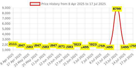 myntra.com Sangria Embroidered V-Neck Kurta With Trousers & Scalped Dupatta sangria Price History Graph from 8 Apr 2025 to 17 Jul 2025