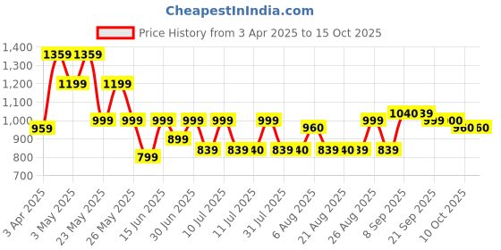 myntra.com Sangria Embroidered V-Neck Pure Cotton Top & Trouser sangria Price History Graph from 3 Apr 2025 to 14 Oct 2025