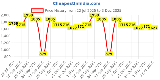 myntra.com Sangria Embroidered V-Neck Pure Cotton Tunic With Trousers & Inner sangria Price History Graph from 22 Jul 2025 to 3 Dec 2025