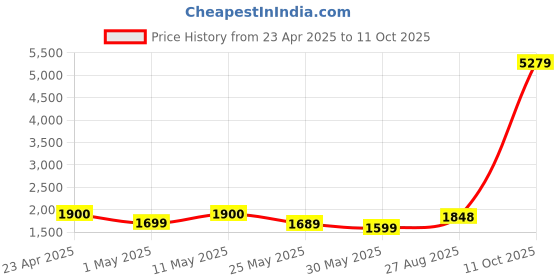 myntra.com Sangria Embroidered V-Neck Pure Silk Straight Kurta With Trouser & Dupatta sangria Price History Graph from 23 Apr 2025 to 11 Oct 2025