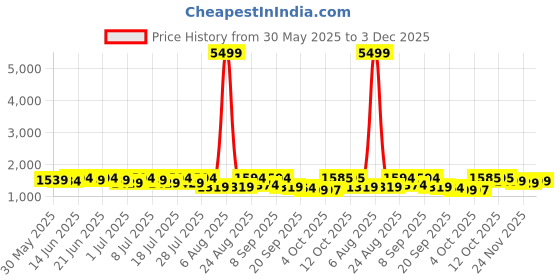 myntra.com Sangria Embroidered V-Neck Straight Kurta With Salwar & Dupatta Set sangria Price History Graph from 30 May 2025 to 3 Dec 2025