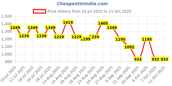 myntra.com Sangria Embroidered V Neck Straight Kurta With Trouser & Dupatta sangria Price History Graph from 10 Jul 2025 to 11 Oct 2025