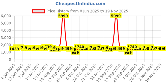 myntra.com Sangria Embroidered V-Neck Straight Kurta With Trousers & Dupatta sangria Price History Graph from 8 Jun 2025 to 19 Nov 2025