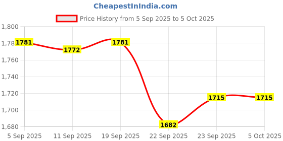 myntra.com Sangria Embroidered V-Neck Thread Work Straight Kurta With Trousers And Dupatta sangria Price History Graph from 5 Sep 2025 to 5 Oct 2025