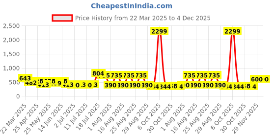 myntra.com Sangria Embroidered V-Neck Top With Contrast Detailing sangria Price History Graph from 22 Mar 2025 to 4 Dec 2025