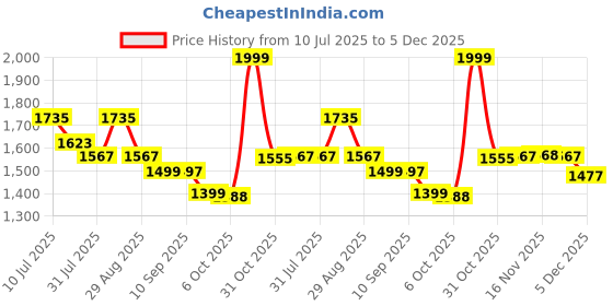 myntra.com Sangria Embroidered V-Neck Tunic & Trousers Co-Ord Set sangria Price History Graph from 10 Jul 2025 to 5 Dec 2025
