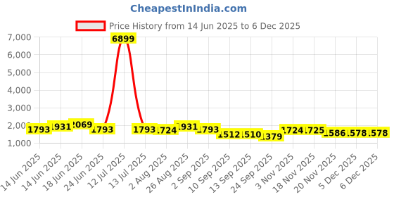 myntra.com Sangria Embroidered V-Neck Tunic & Trousers Co-Ords sangria Price History Graph from 14 Jun 2025 to 5 Dec 2025