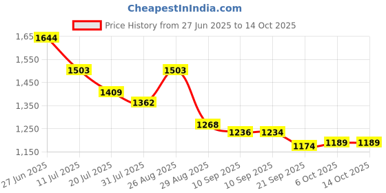 myntra.com Sangria Embroidered V-Neck Tunic With Trouser Co-Ords sangria Price History Graph from 27 Jun 2025 to 13 Oct 2025