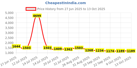myntra.com Sangria Embroidered V-Neck Tunic With Trouser Co-Ords sangria Price History Graph from 27 Jun 2025 to 13 Oct 2025