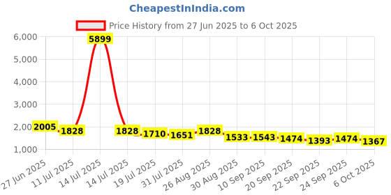 myntra.com Sangria Embroidered V-Neck Tunic With Trouser Co-Ords sangria Price History Graph from 27 Jun 2025 to 6 Oct 2025
