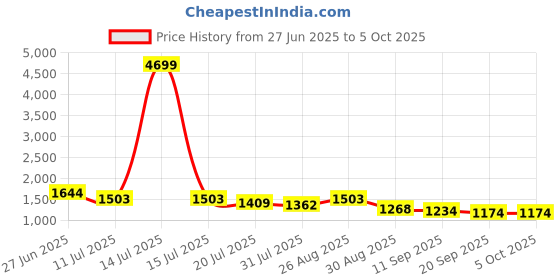 myntra.com Sangria Embroidered V-Neck Tunic With Trouser Co-Ords sangria Price History Graph from 27 Jun 2025 to 4 Oct 2025