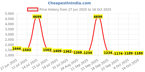 myntra.com Sangria Embroidered V-Neck Tunic With Trouser Co-Ords sangria Price History Graph from 27 Jun 2025 to 16 Oct 2025