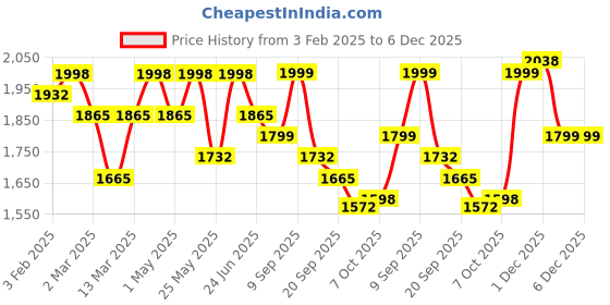 myntra.com Sangria Embroidered Velvet Crop Top & Trouser With Jacket sangria Price History Graph from 3 Feb 2025 to 5 Dec 2025