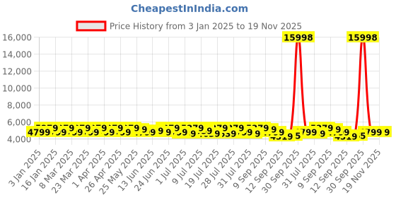 myntra.com Sangria Embroidered Velvet Flared Lehenga & Unstitched Choli With Dupatta sangria Price History Graph from 3 Jan 2025 to 19 Nov 2025