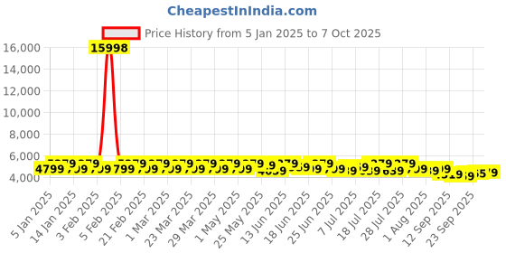 myntra.com Sangria Embroidered Velvet Flared Lehenga & Unstitched Choli With Dupatta sangria Price History Graph from 5 Jan 2025 to 7 Oct 2025