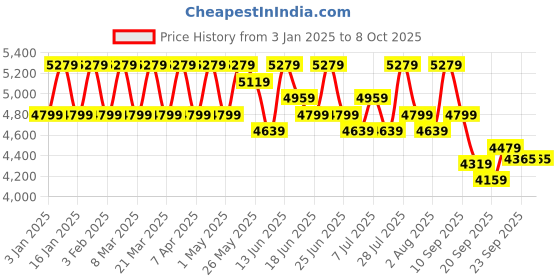 myntra.com Sangria Embroidered Velvet Flared Lehenga & Unstitched Choli With Dupatta sangria Price History Graph from 3 Jan 2025 to 7 Oct 2025