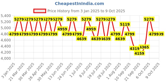 myntra.com Sangria Embroidered Velvet Flared Lehenga & Unstitched Choli With Dupatta sangria Price History Graph from 3 Jan 2025 to 8 Oct 2025
