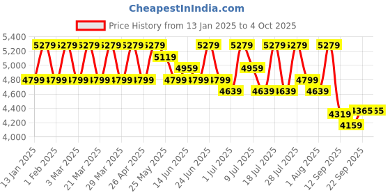myntra.com Sangria Embroidered Velvet Flared Lehenga & Unstitched Choli With Dupatta sangria Price History Graph from 13 Jan 2025 to 4 Oct 2025