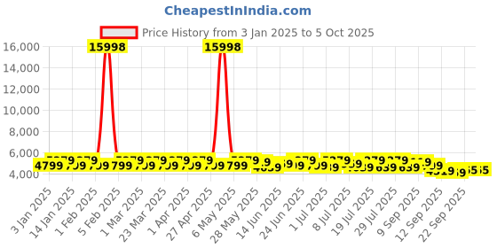 myntra.com Sangria Embroidered Velvet Flared Lehenga & Unstitched Choli With Dupatta sangria Price History Graph from 3 Jan 2025 to 4 Oct 2025