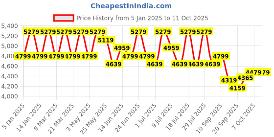 myntra.com Sangria Embroidered Velvet Lehenga & Unstitched Choli With Dupatta sangria Price History Graph from 5 Jan 2025 to 10 Oct 2025