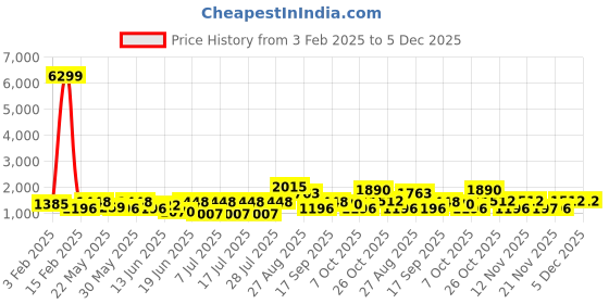 myntra.com Sangria Embroidered Winter Pashmina Nehru Jacket sangria Price History Graph from 3 Feb 2025 to 5 Dec 2025